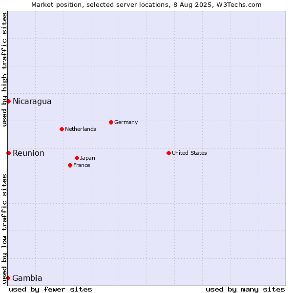 Market position of Reunion vs. Nicaragua vs. Gambia