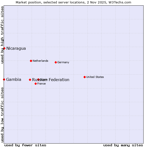 Market position of Russian Federation vs. Nicaragua vs. Gambia