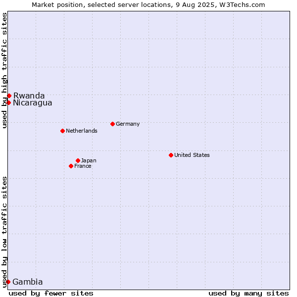 Market position of Rwanda vs. Nicaragua vs. Gambia