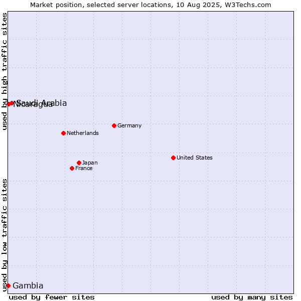 Market position of Saudi Arabia vs. Nicaragua vs. Gambia