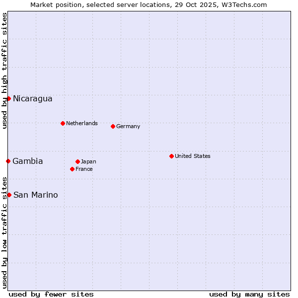 Market position of San Marino vs. Nicaragua vs. Gambia
