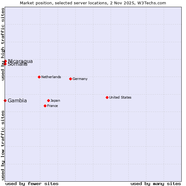 Market position of Nicaragua vs. Somalia vs. Gambia