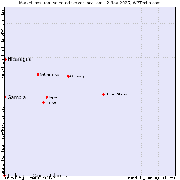 Market position of Nicaragua vs. Gambia vs. Turks and Caicos Islands