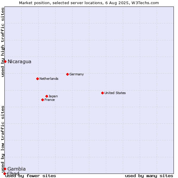 Market position of Nicaragua vs. Gambia vs. Chad