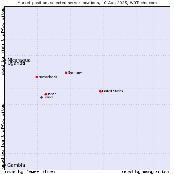 Market position of Uganda vs. Nicaragua vs. Gambia
