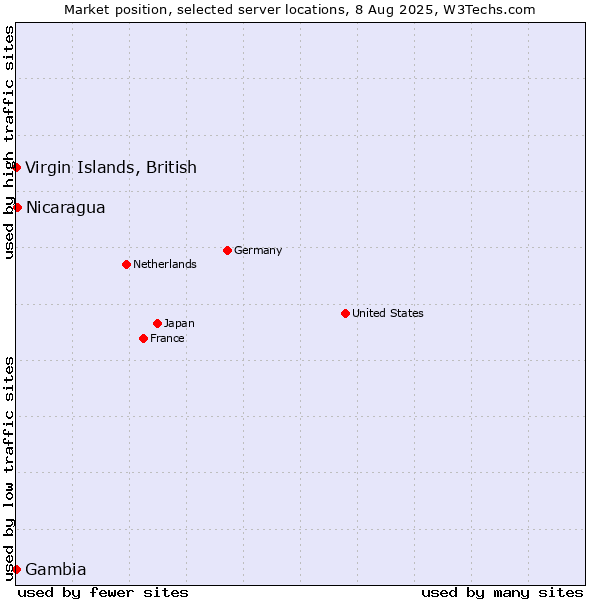Market position of Nicaragua vs. Virgin Islands, British vs. Gambia