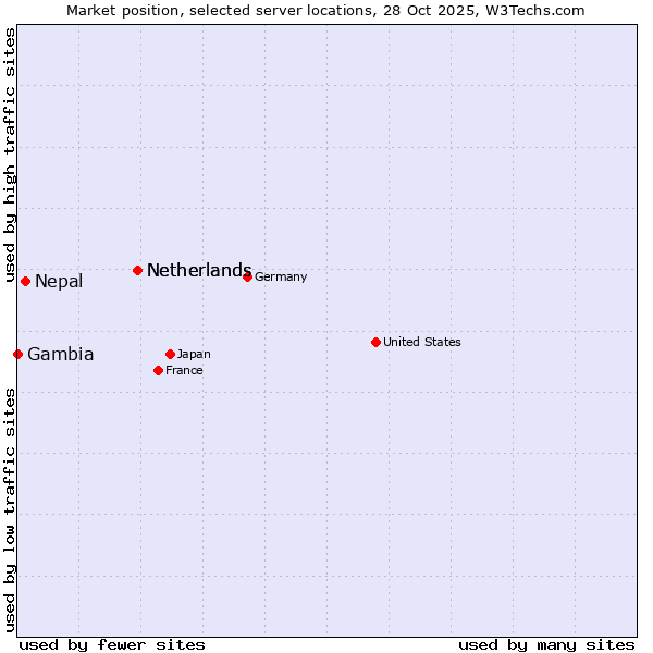 Market position of Netherlands vs. Nepal vs. Gambia