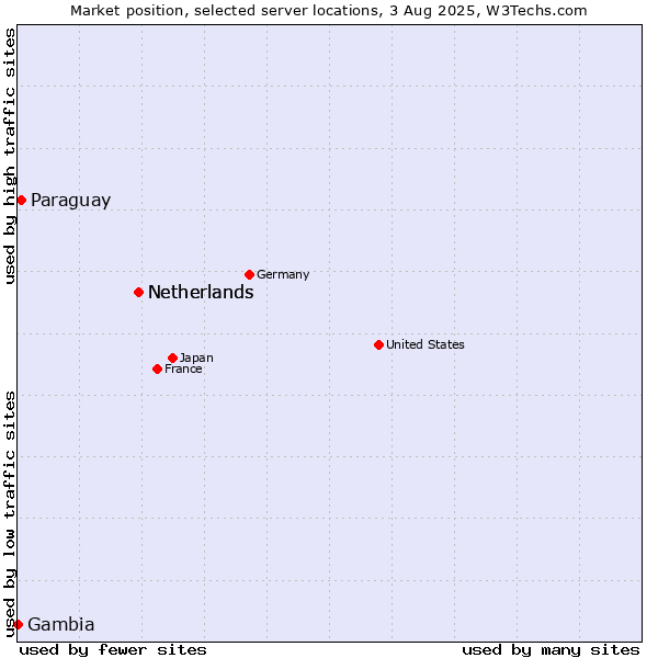 Market position of Netherlands vs. Paraguay vs. Gambia