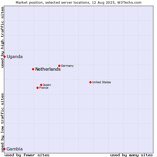 Market position of Netherlands vs. Uganda vs. Gambia