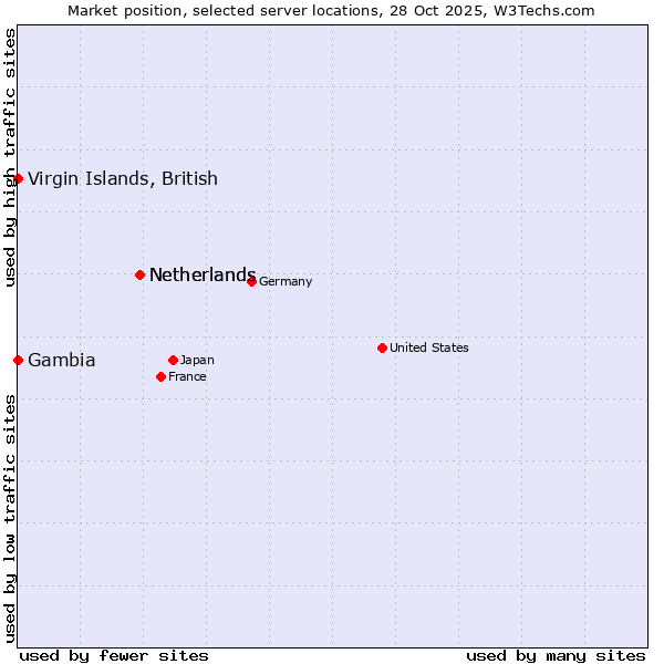 Market position of Netherlands vs. Virgin Islands, British vs. Gambia