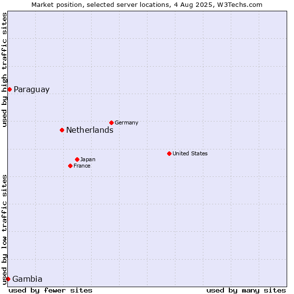 Market position of Netherlands and territories vs. Paraguay vs. Gambia