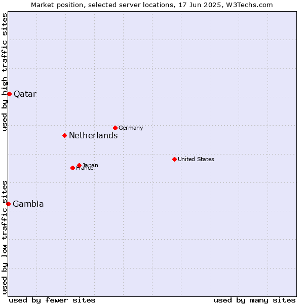 Market position of Netherlands and territories vs. Qatar vs. Gambia