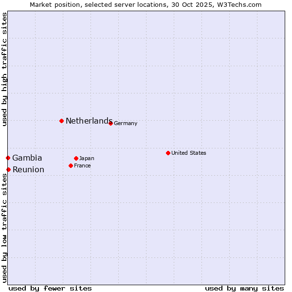 Market position of Netherlands and territories vs. Reunion vs. Gambia
