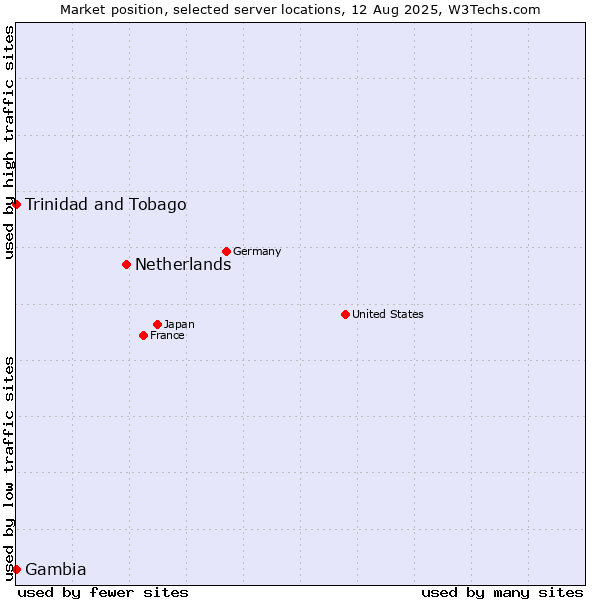 Market position of Netherlands and territories vs. Trinidad and Tobago vs. Gambia