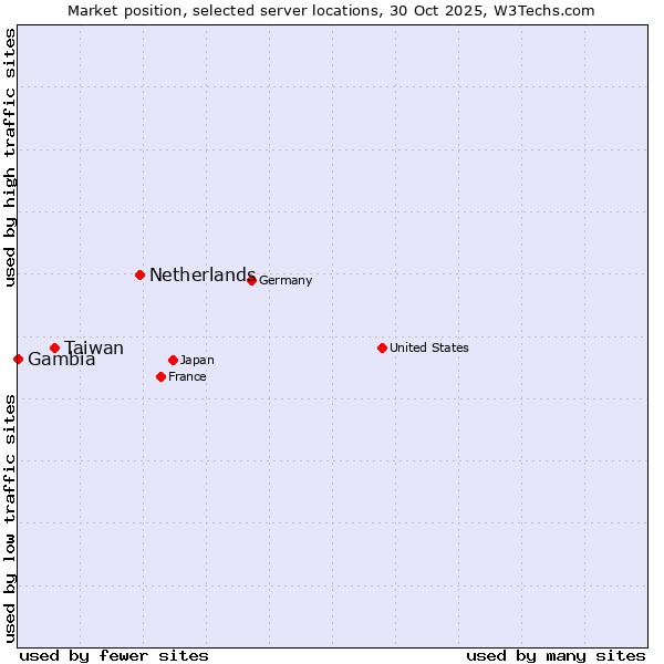 Market position of Netherlands and territories vs. Taiwan vs. Gambia