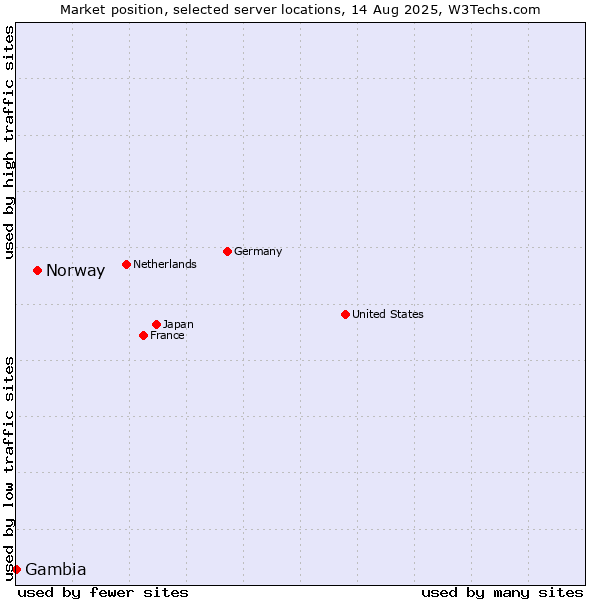 Market position of Norway vs. Gambia