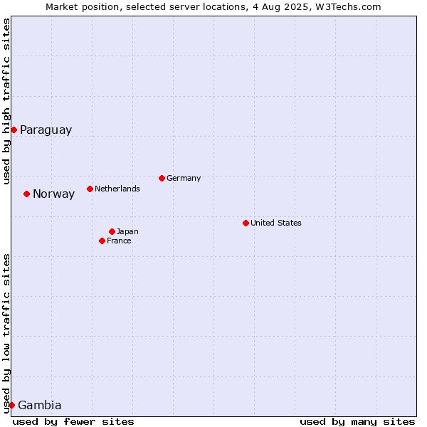 Market position of Norway vs. Paraguay vs. Gambia