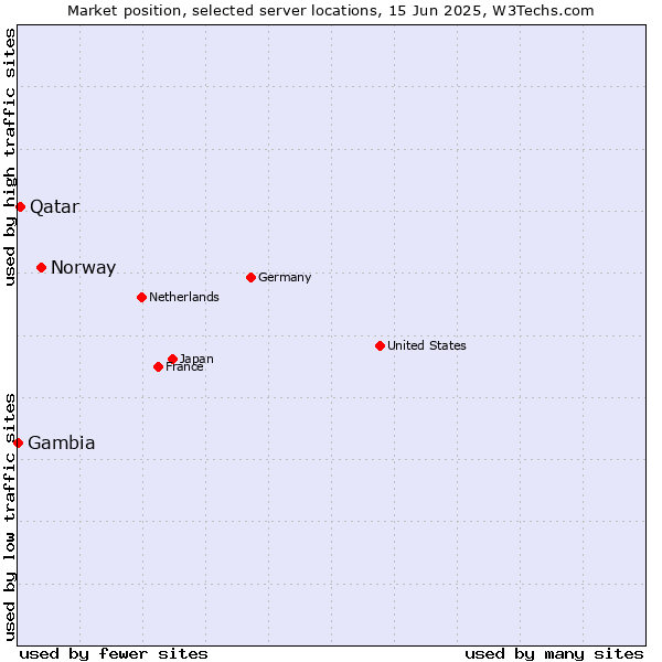Market position of Norway vs. Qatar vs. Gambia