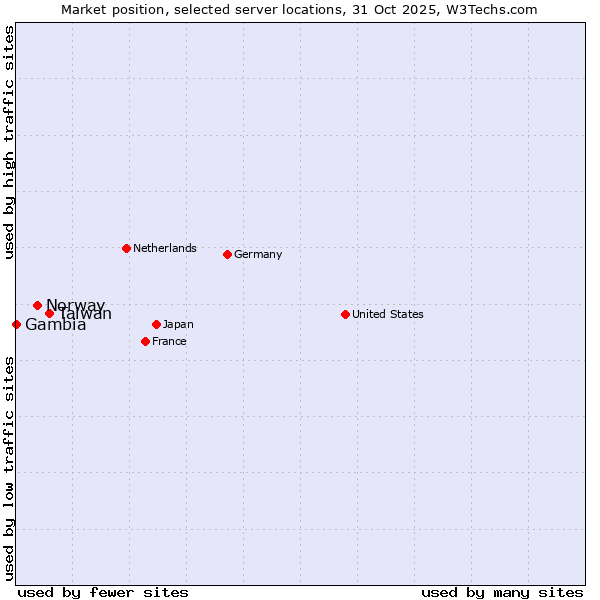 Market position of Taiwan vs. Norway vs. Gambia