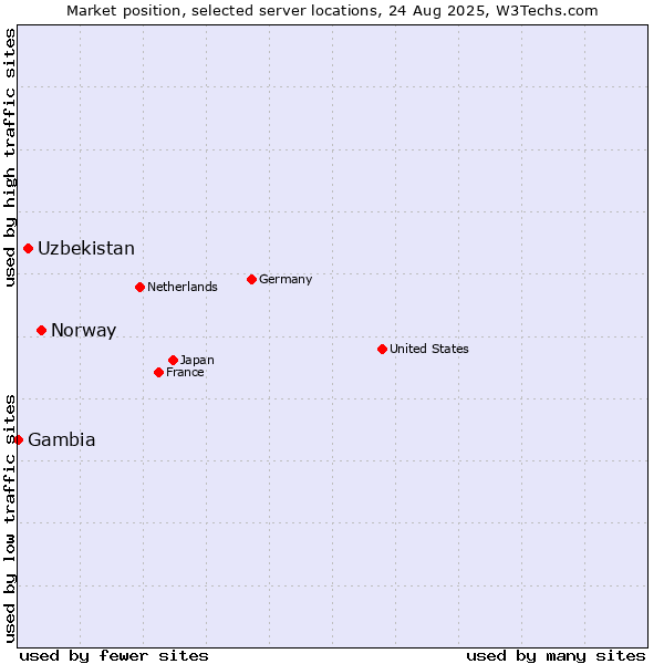 Market position of Norway vs. Uzbekistan vs. Gambia