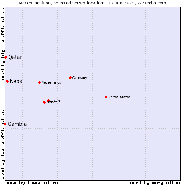 Market position of Nepal vs. Qatar vs. Gambia