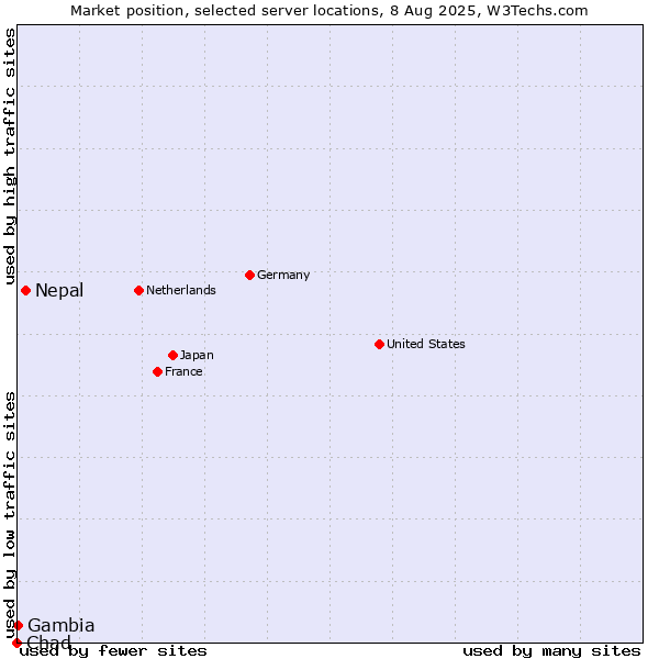 Market position of Nepal vs. Gambia vs. Chad