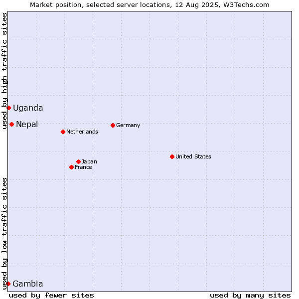 Market position of Nepal vs. Uganda vs. Gambia