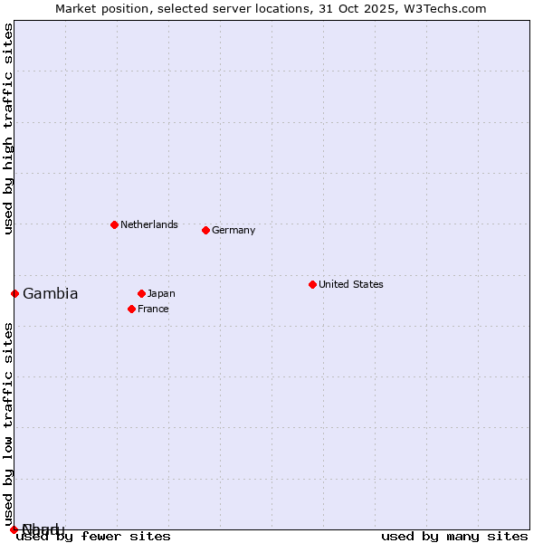 Market position of Gambia vs. Chad vs. Nauru