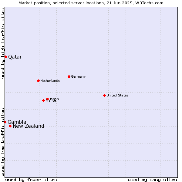 Market position of New Zealand vs. Qatar vs. Gambia