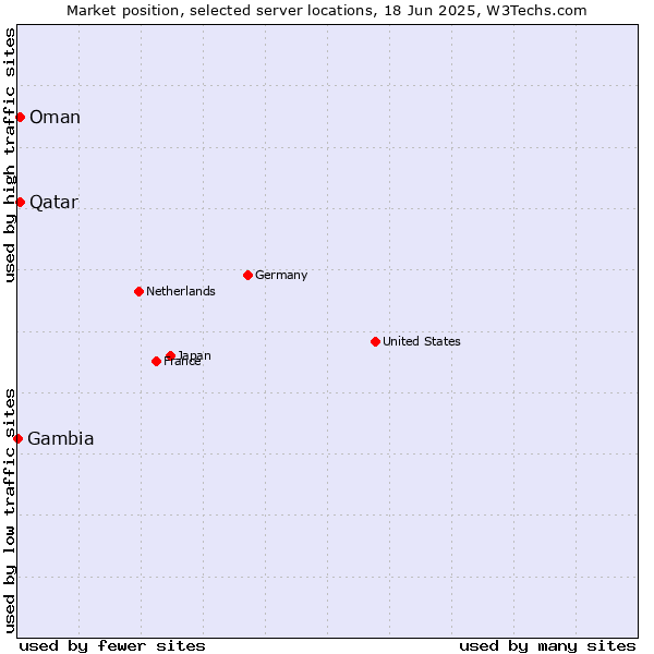 Market position of Qatar vs. Oman vs. Gambia