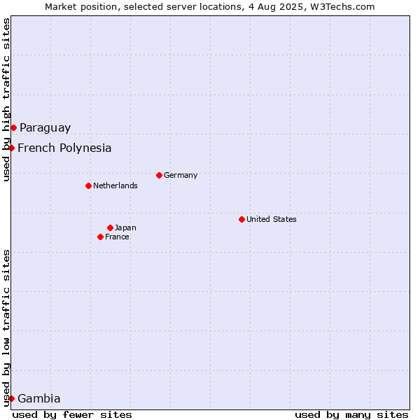 Market position of Paraguay vs. French Polynesia vs. Gambia