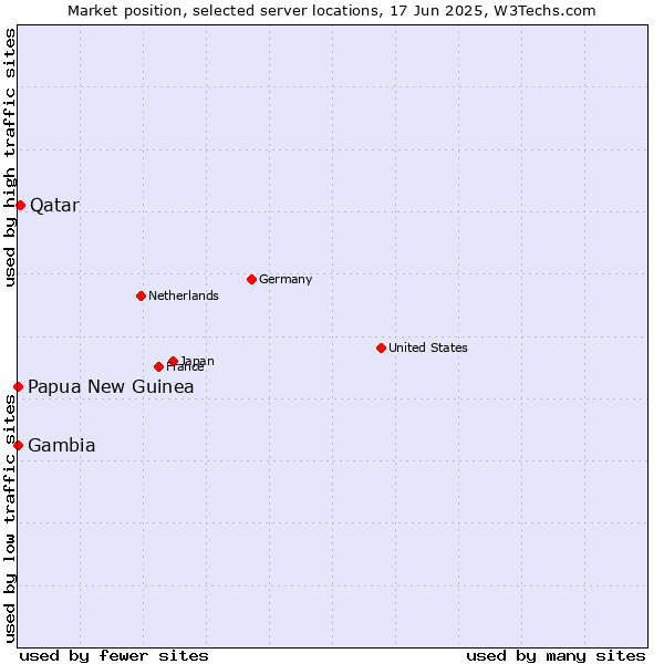 Market position of Qatar vs. Papua New Guinea vs. Gambia