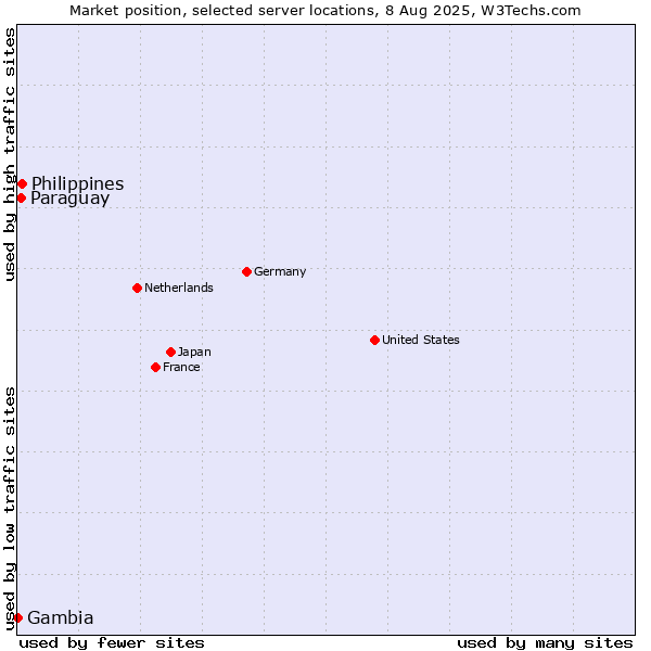 Market position of Philippines vs. Paraguay vs. Gambia