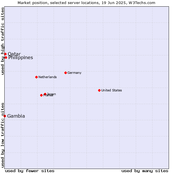 Market position of Philippines vs. Qatar vs. Gambia