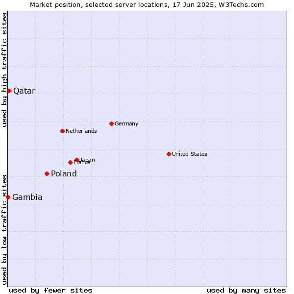Market position of Poland vs. Qatar vs. Gambia