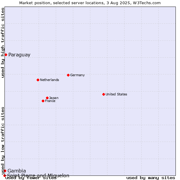 Market position of Paraguay vs. Gambia vs. Saint Pierre and Miquelon