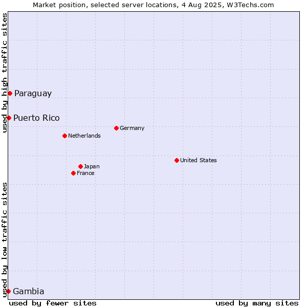 Market position of Paraguay vs. Puerto Rico vs. Gambia