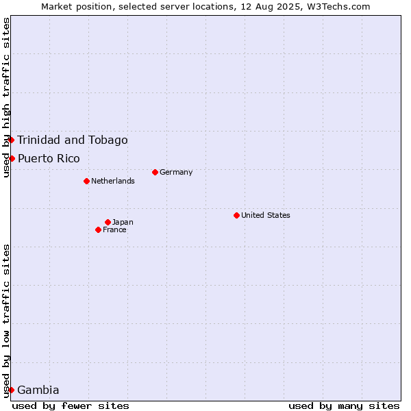 Market position of Puerto Rico vs. Trinidad and Tobago vs. Gambia