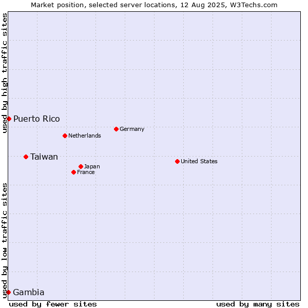 Market position of Taiwan vs. Puerto Rico vs. Gambia