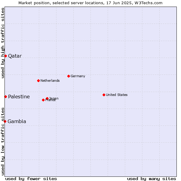 Market position of Qatar vs. Palestine vs. Gambia