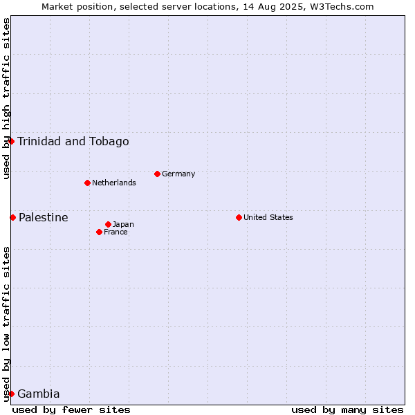 Market position of Palestine vs. Trinidad and Tobago vs. Gambia