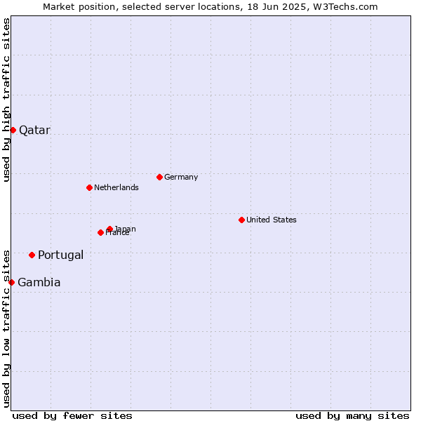 Market position of Portugal vs. Qatar vs. Gambia