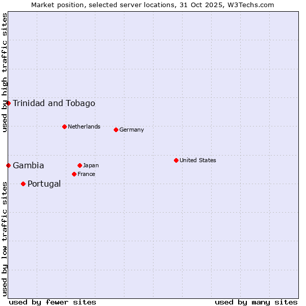 Market position of Portugal vs. Trinidad and Tobago vs. Gambia