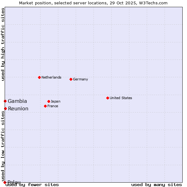 Market position of Reunion vs. Gambia vs. Palau