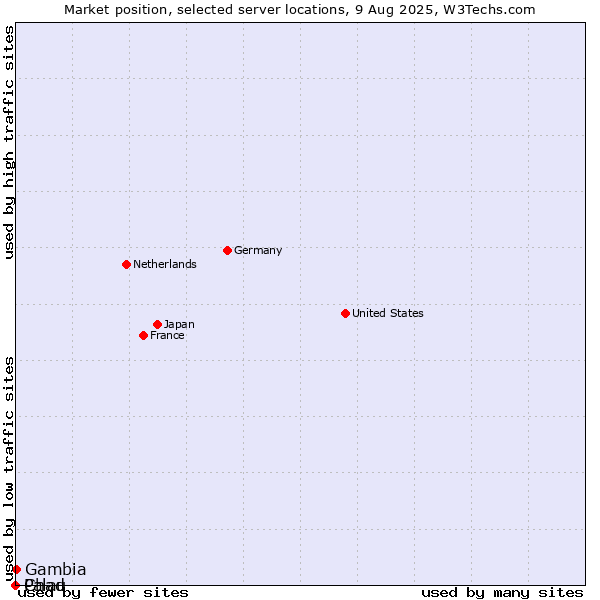 Market position of Gambia vs. Palau vs. Chad