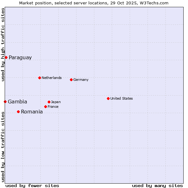 Market position of Romania vs. Paraguay vs. Gambia