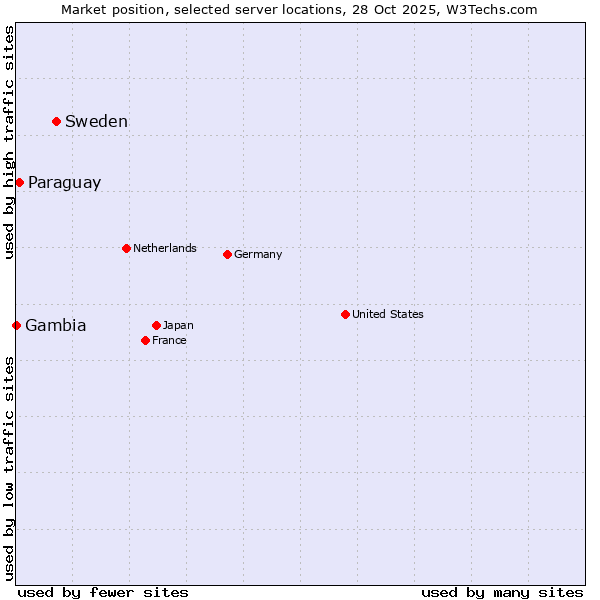 Market position of Sweden vs. Paraguay vs. Gambia