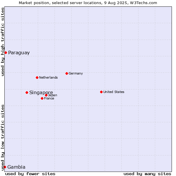 Market position of Singapore vs. Paraguay vs. Gambia
