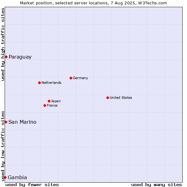 Market position of Paraguay vs. San Marino vs. Gambia
