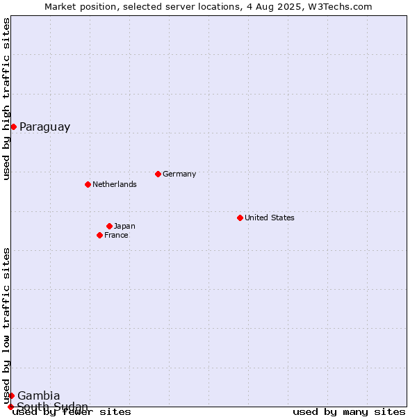 Market position of Paraguay vs. Gambia vs. South Sudan